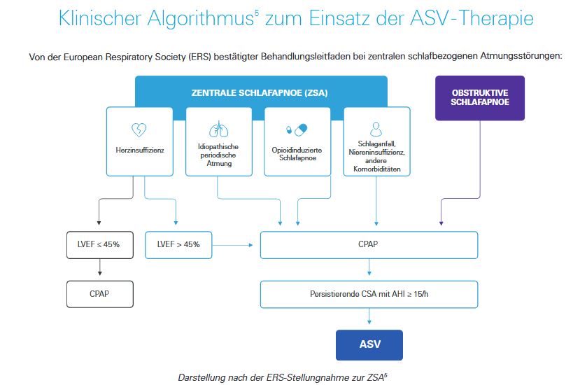 Klinischer Algorithmus zum Einsatz der ASV-Therapie