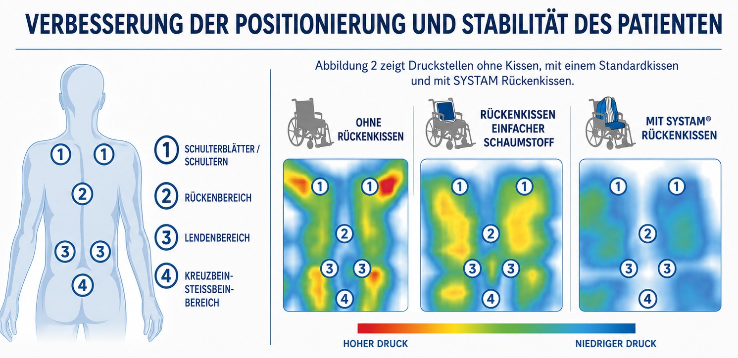 Druckverteilung Rückenkissen