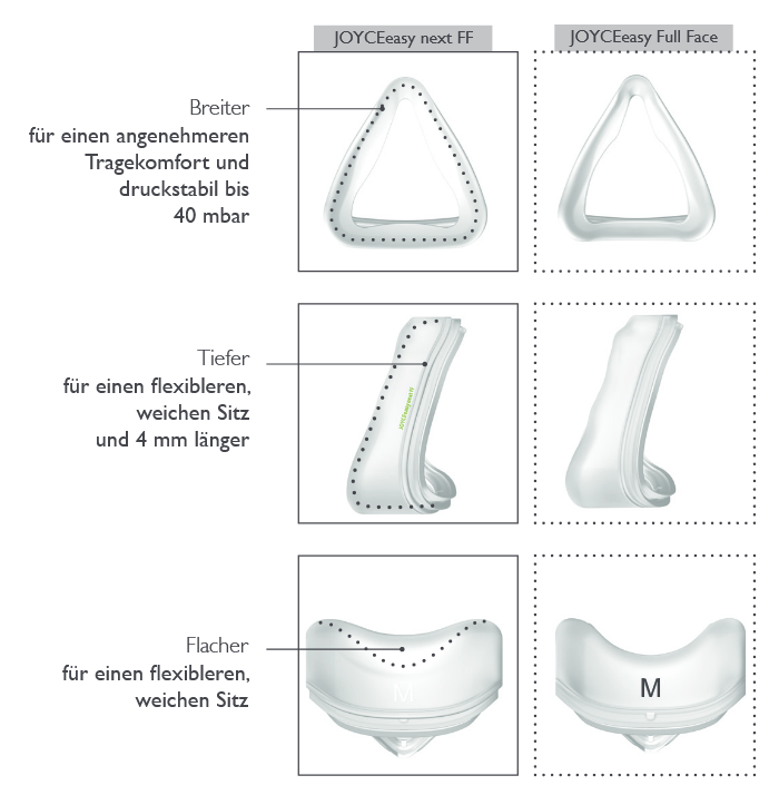 Unterschied JOYCEeasy next Full Face Maskenkissen zur JOYCEeasy Full Face